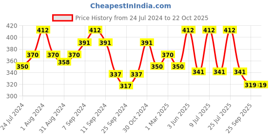 myntra.com AMUL COMFY Pack Of 4 Pure Cotton  Sleeveless Innerwear Vests- AC-CVESTRN-LB-XS-4PC amul comfy Price History Graph from 24 Jul 2024 to 21 Oct 2025