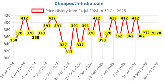 myntra.com AMUL COMFY Pack Of 4 Pure Cotton  Sleeveless Innerwear Vests- AC-CVESTRN-SKY-XS-4PC amul comfy Price History Graph from 24 Jul 2024 to 30 Oct 2025