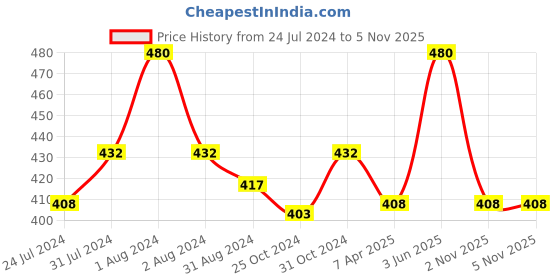 myntra.com AMUL COMFY Pack Of 4 Pure Cotton Solid Trunks AC-MTROE-NVY-XS-4PC amul comfy Price History Graph from 24 Jul 2024 to 4 Nov 2025