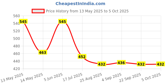 myntra.com AMUL COMFY Pack Of 4 Pure Cotton Solid Undershirt AC-CVESTRN-MULTI-S-5PC amul comfy Price History Graph from 13 May 2025 to 5 Oct 2025