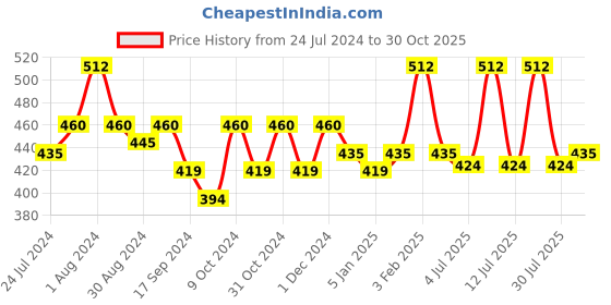 myntra.com AMUL COMFY Pack Of 4 Pure Cotton Trunk AC-FCTRIE-MAR-XS-4PC amul comfy Price History Graph from 24 Jul 2024 to 30 Oct 2025