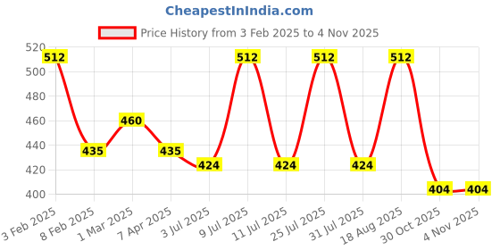 myntra.com AMUL COMFY Pack Of 4 Pure Cotton Trunk AC-FCTRIE-MULTI-XS-4PC amul comfy Price History Graph from 3 Feb 2025 to 2 Nov 2025