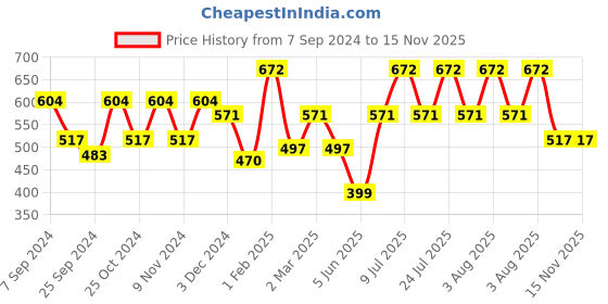 myntra.com AMUL COMFY Pack Of 4 Pure Cotton Trunk AC-FCTRIE-SKY-4XL-4PC amul comfy Price History Graph from 7 Sep 2024 to 15 Nov 2025