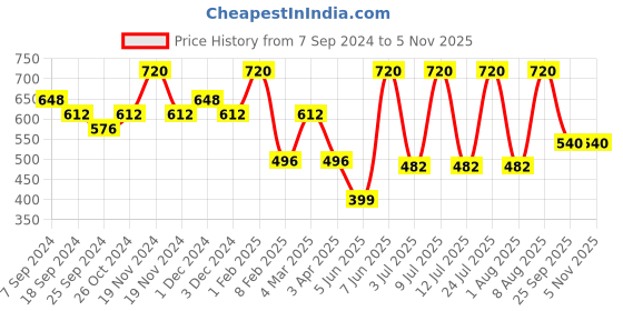 myntra.com AMUL COMFY Pack Of 4 Pure Cotton Trunk AC-LPTROE-MAR-4XL-4PC amul comfy Price History Graph from 7 Sep 2024 to 3 Nov 2025