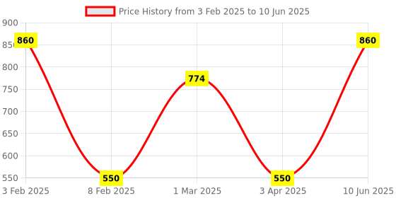myntra.com AMUL COMFY Pack Of 4 Pure Cotton Trunk AC-LPTROE-MULTI-4XL-4PC amul comfy Price History Graph from 3 Feb 2025 to 10 Jun 2025