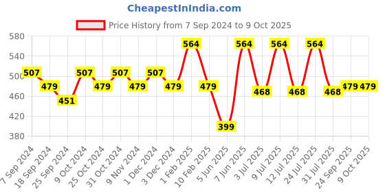 myntra.com AMUL COMFY Pack Of 4 Pure Cotton Trunk AC-LPTROE-NVY-XS-4PC amul comfy Price History Graph from 7 Sep 2024 to 8 Oct 2025