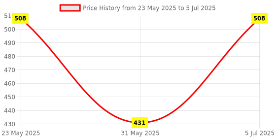 myntra.com AMUL COMFY Pack Of 4 Pure Cotton Trunk AC-MTROE-MULTI-S-4PC amul comfy Price History Graph from 23 May 2025 to 5 Jul 2025