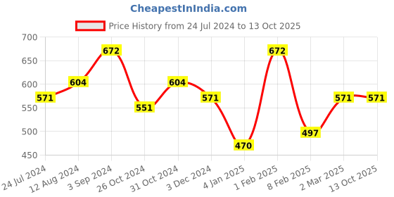 myntra.com AMUL COMFY Pack Of 4 Pure Cotton Trunks AC-FCTRIE-AF-3XL-4PC amul comfy Price History Graph from 24 Jul 2024 to 13 Oct 2025