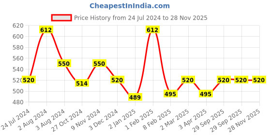 myntra.com AMUL COMFY Pack Of 4 Pure Cotton Trunks AC-FCTRIE-AF-XL-4PC amul comfy Price History Graph from 24 Jul 2024 to 28 Nov 2025