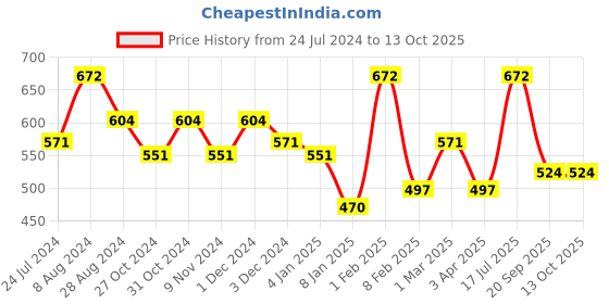 myntra.com AMUL COMFY Pack Of 4 Pure Cotton Trunks AC-FCTRIE-CB-4XL-4PC amul comfy Price History Graph from 24 Jul 2024 to 12 Oct 2025