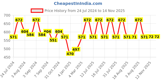 myntra.com AMUL COMFY Pack Of 4 Pure Cotton Trunks AC-FCTRIE-MAR-3XL-4PC amul comfy Price History Graph from 24 Jul 2024 to 14 Nov 2025