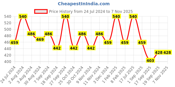 myntra.com AMUL COMFY Pack Of 4 Pure Cotton Trunks AC-FCTRIE-MAR-S-4PC amul comfy Price History Graph from 24 Jul 2024 to 7 Nov 2025
