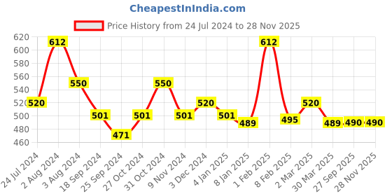 myntra.com AMUL COMFY Pack Of 4 Pure Cotton Trunks AC-FCTRIE-MAR-XL-4PC amul comfy Price History Graph from 24 Jul 2024 to 28 Nov 2025