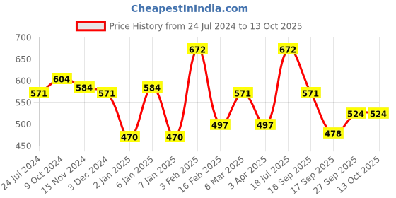 myntra.com AMUL COMFY Pack Of 4 Pure Cotton Trunks AC-FCTRIE-NVY-4XL-4PC amul comfy Price History Graph from 24 Jul 2024 to 12 Oct 2025