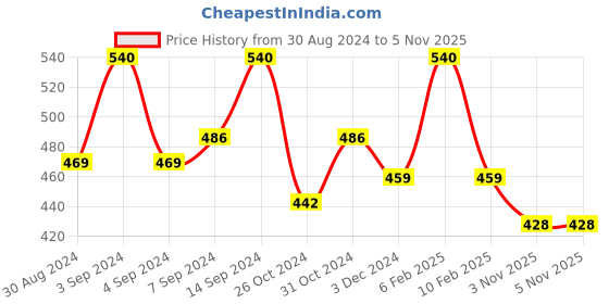 myntra.com AMUL COMFY Pack Of 4 Pure Cotton Trunks AC-FCTRIE-NVY-S-4PC amul comfy Price History Graph from 30 Aug 2024 to 5 Nov 2025