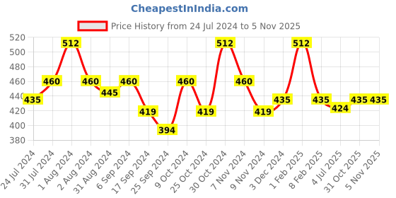 myntra.com AMUL COMFY Pack Of 4 Pure Cotton Trunks AC-FCTRIE-SKY-XS-4PC amul comfy Price History Graph from 24 Jul 2024 to 5 Nov 2025
