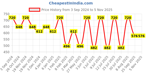 myntra.com AMUL COMFY Pack Of 4 Pure Cotton Trunks AC-LPTROE-AF-3XL-4PC amul comfy Price History Graph from 3 Sep 2024 to 3 Nov 2025