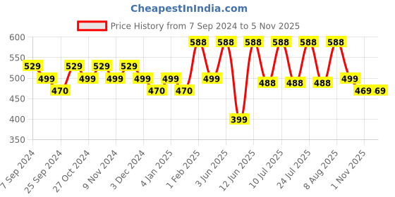 myntra.com AMUL COMFY Pack Of 4 Pure Cotton Trunks AC-LPTROE-AF-S-4PC amul comfy Price History Graph from 7 Sep 2024 to 5 Nov 2025