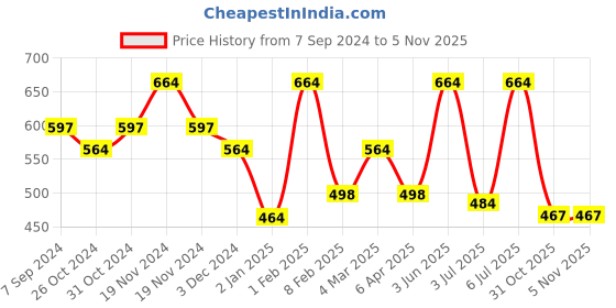myntra.com AMUL COMFY Pack Of 4 Pure Cotton Trunks AC-LPTROE-AF-XL-4PC amul comfy Price History Graph from 7 Sep 2024 to 3 Nov 2025