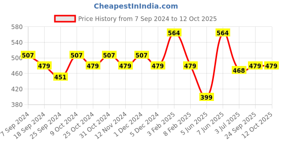 myntra.com AMUL COMFY Pack Of 4 Pure Cotton Trunks AC-LPTROE-AF-XS-4PC amul comfy Price History Graph from 7 Sep 2024 to 11 Oct 2025