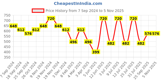 myntra.com AMUL COMFY Pack Of 4 Pure Cotton Trunks AC-LPTROE-CB-3XL-4PC amul comfy Price History Graph from 7 Sep 2024 to 4 Nov 2025