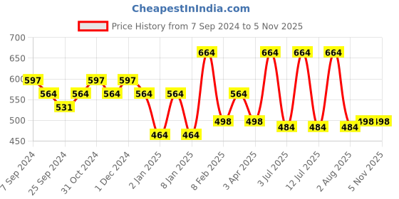 myntra.com AMUL COMFY Pack Of 4 Pure Cotton Trunks AC-LPTROE-CB-XL-4PC amul comfy Price History Graph from 7 Sep 2024 to 3 Nov 2025