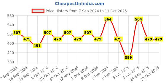 myntra.com AMUL COMFY Pack Of 4 Pure Cotton Trunks AC-LPTROE-CB-XS-4PC amul comfy Price History Graph from 7 Sep 2024 to 11 Oct 2025