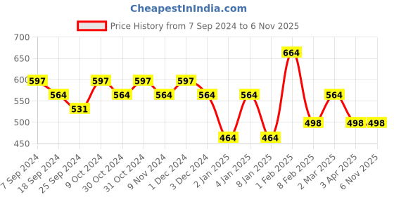 myntra.com AMUL COMFY Pack Of 4 Pure Cotton Trunks AC-LPTROE-MAR-XL-4PC amul comfy Price History Graph from 7 Sep 2024 to 5 Nov 2025
