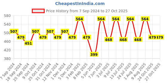myntra.com AMUL COMFY Pack Of 4 Pure Cotton Trunks AC-LPTROE-MAR-XS-4PC amul comfy Price History Graph from 7 Sep 2024 to 27 Oct 2025