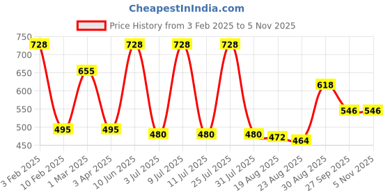 myntra.com AMUL COMFY Pack Of 4 Pure Cotton Trunks AC-LPTROE-MULTI-S-4PC amul comfy Price History Graph from 3 Feb 2025 to 4 Nov 2025