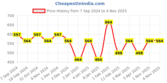 myntra.com AMUL COMFY Pack Of 4 Pure Cotton Trunks AC-LPTROE-NVY-2XL-4PC amul comfy Price History Graph from 7 Sep 2024 to 4 Nov 2025