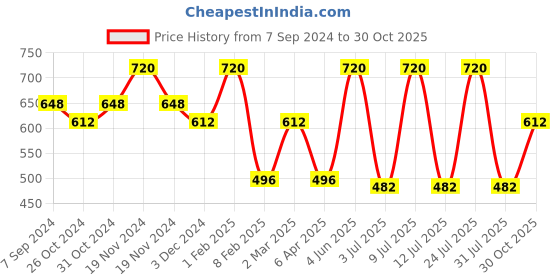 myntra.com AMUL COMFY Pack Of 4 Pure Cotton Trunks AC-LPTROE-NVY-3XL-4PC amul comfy Price History Graph from 7 Sep 2024 to 30 Oct 2025