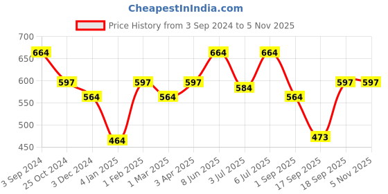 myntra.com AMUL COMFY Pack Of 4 Pure Cotton Trunks AC-LPTROE-SKY-2XL-4PC amul comfy Price History Graph from 3 Sep 2024 to 5 Nov 2025