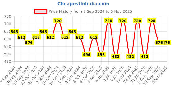 myntra.com AMUL COMFY Pack Of 4 Pure Cotton Trunks AC-LPTROE-SKY-4XL-4PC amul comfy Price History Graph from 7 Sep 2024 to 5 Nov 2025
