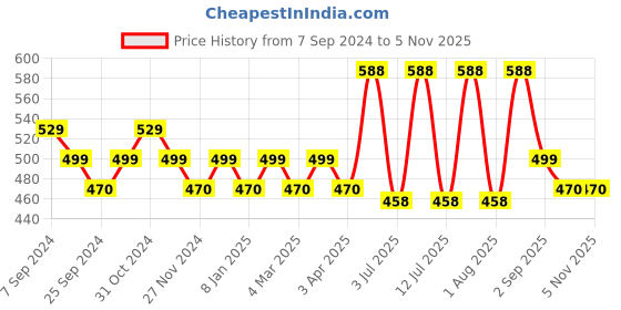 myntra.com AMUL COMFY Pack Of 4 Pure Cotton Trunks AC-LPTROE-SKY-S-4PC amul comfy Price History Graph from 7 Sep 2024 to 2 Nov 2025
