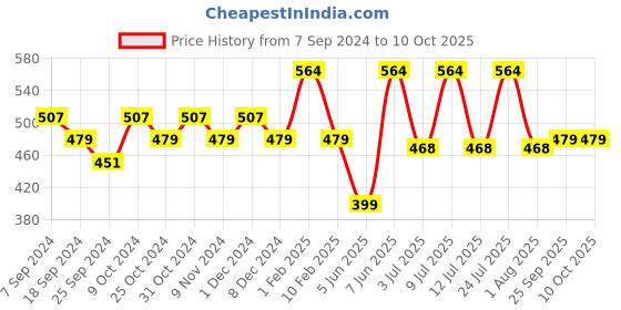 myntra.com AMUL COMFY Pack Of 4 Pure Cotton Trunks AC-LPTROE-SKY-XS-4PC amul comfy Price History Graph from 7 Sep 2024 to 10 Oct 2025