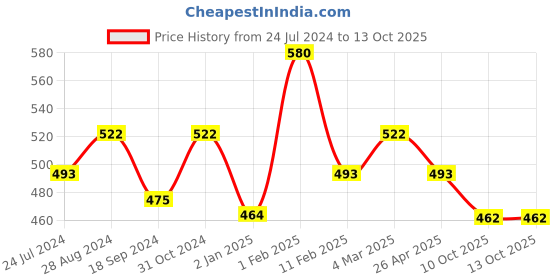 myntra.com AMUL COMFY Pack Of 4 Pure Cotton Trunks AC-MTROE-AF-XL-4PC amul comfy Price History Graph from 24 Jul 2024 to 11 Oct 2025