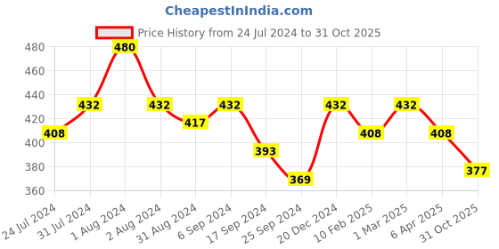 myntra.com AMUL COMFY Pack Of 4 Pure Cotton Trunks AC-MTROE-AF-XS-4PC amul comfy Price History Graph from 24 Jul 2024 to 31 Oct 2025