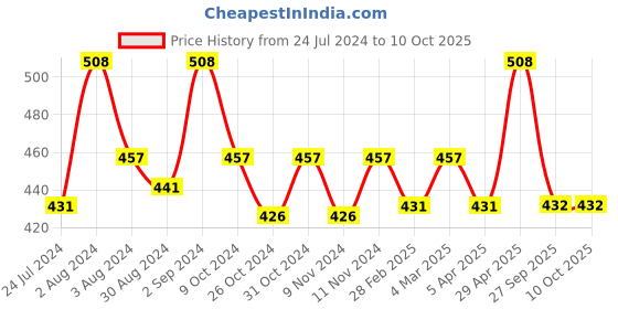 myntra.com AMUL COMFY Pack Of 4 Pure Cotton Trunks AC-MTROE-CB-S-4PC amul comfy Price History Graph from 24 Jul 2024 to 10 Oct 2025