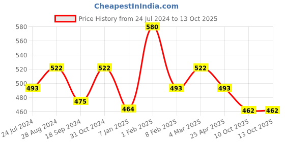 myntra.com AMUL COMFY Pack Of 4 Pure Cotton Trunks AC-MTROE-CB-XL-4PC amul comfy Price History Graph from 24 Jul 2024 to 11 Oct 2025