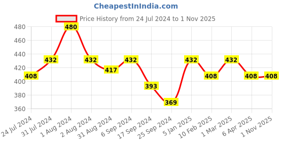 myntra.com AMUL COMFY Pack Of 4 Pure Cotton Trunks AC-MTROE-CB-XS-4PC amul comfy Price History Graph from 24 Jul 2024 to 1 Nov 2025