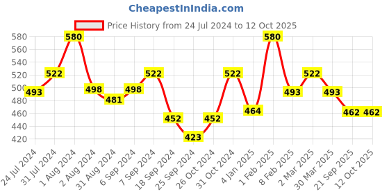 myntra.com AMUL COMFY Pack Of 4 Pure Cotton Trunks AC-MTROE-MAR-XL-4PC amul comfy Price History Graph from 24 Jul 2024 to 11 Oct 2025