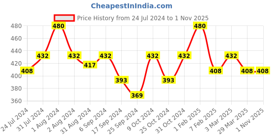 myntra.com AMUL COMFY Pack Of 4 Pure Cotton Trunks AC-MTROE-MAR-XS-4PC amul comfy Price History Graph from 24 Jul 2024 to 1 Nov 2025