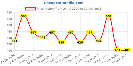 myntra.com AMUL COMFY Pack Of 4 Pure Cotton Trunks AC-MTROE-NVY-L-4PC amul comfy Price History Graph from 24 Jul 2024 to 9 Oct 2025