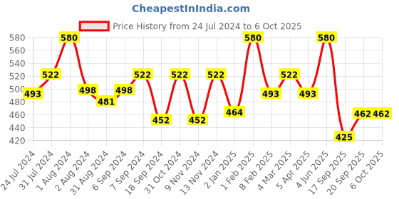 myntra.com AMUL COMFY Pack Of 4 Pure Cotton Trunks AC-MTROE-NVY-XL-4PC amul comfy Price History Graph from 24 Jul 2024 to 4 Oct 2025
