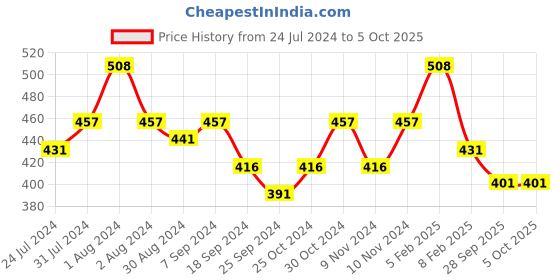 myntra.com AMUL COMFY Pack Of 4 Pure Cotton Trunks AC-MTROE-SKY-S-4PC amul comfy Price History Graph from 24 Jul 2024 to 4 Oct 2025