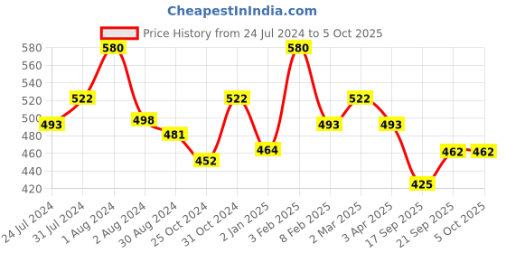 myntra.com AMUL COMFY Pack Of 4 Pure Cotton Trunks AC-MTROE-SKY-XL-4PC amul comfy Price History Graph from 24 Jul 2024 to 4 Oct 2025