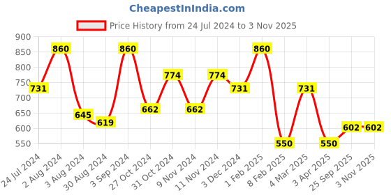 myntra.com AMUL COMFY Pack Of 4 Pure Cotton Trunks AC-PCLTROE-AF-4XL-4PC amul comfy Price History Graph from 24 Jul 2024 to 2 Nov 2025