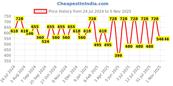 myntra.com AMUL COMFY Pack Of 4 Pure Cotton Trunks AC-PCLTROE-AF-S-4PC amul comfy Price History Graph from 24 Jul 2024 to 4 Nov 2025