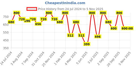 myntra.com AMUL COMFY Pack Of 4 Pure Cotton Trunks AC-PCLTROE-AF-XL-4PC amul comfy Price History Graph from 24 Jul 2024 to 3 Nov 2025